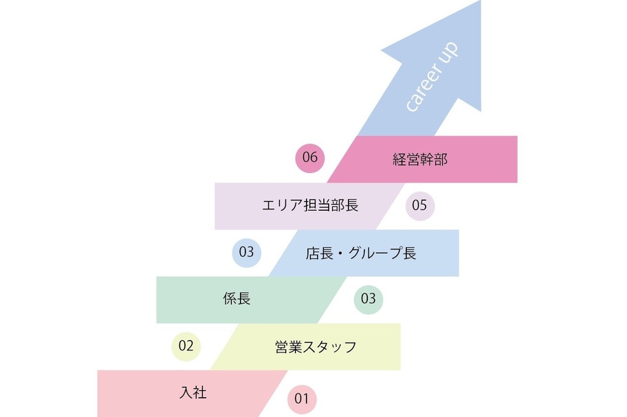 キャリアアップ