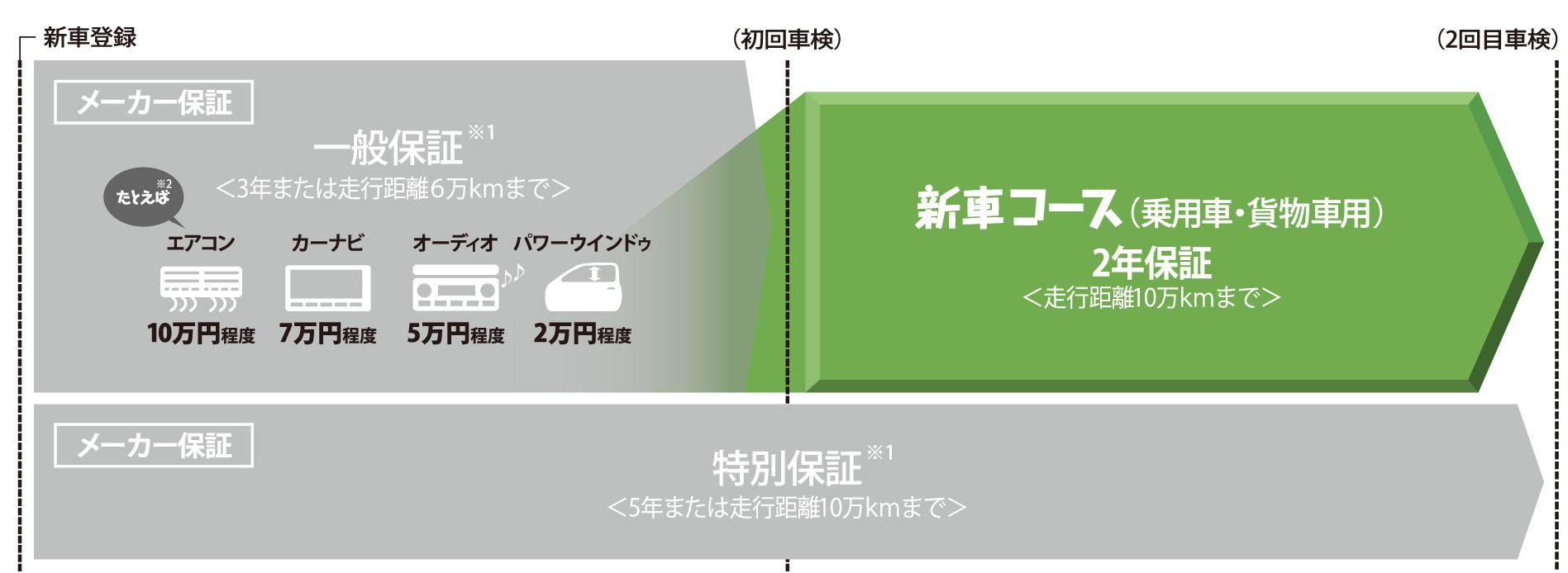 保証がつくし(新車コース)  ネッツトヨタ南海