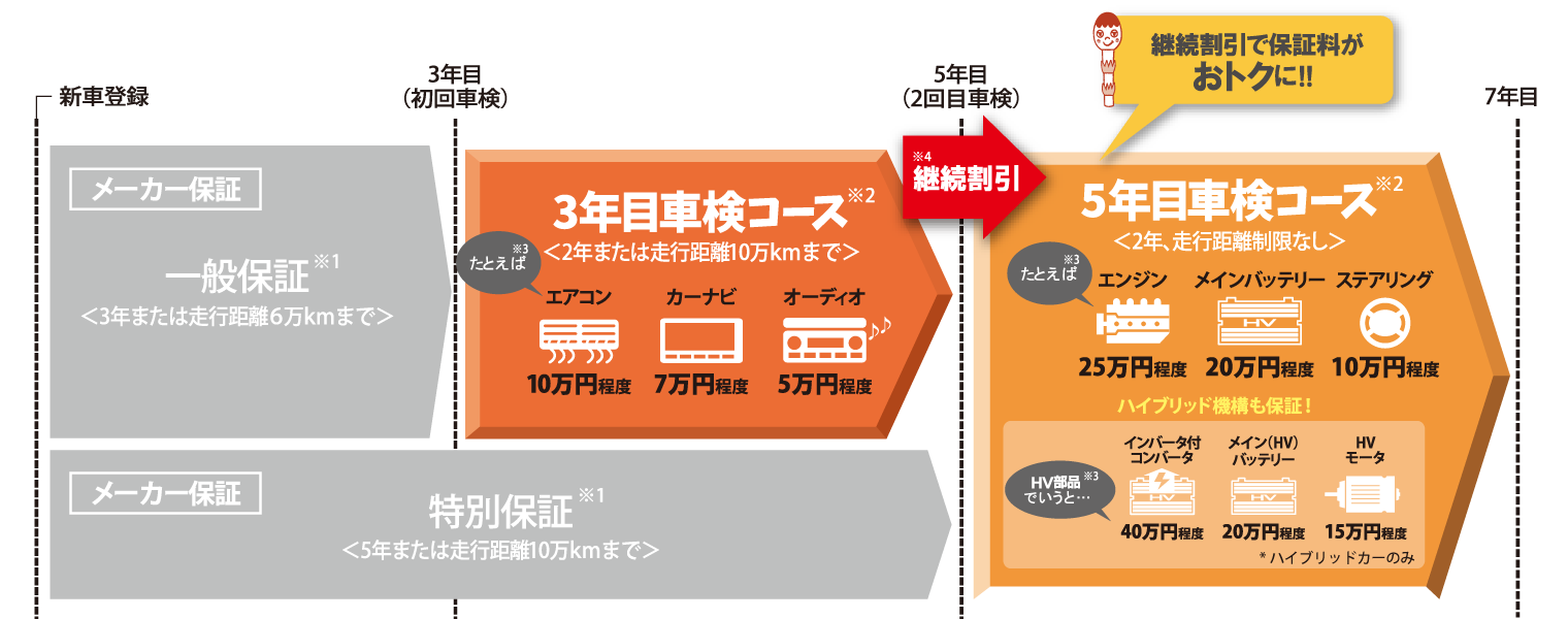 保証がつくし 車検コース ネッツトヨタ南海