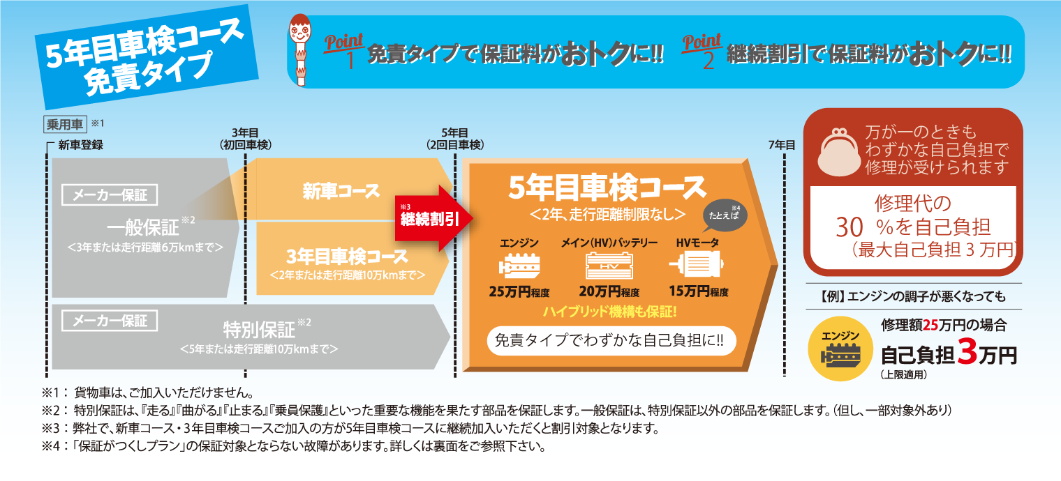 保証がつくし(車検コース)  ネッツトヨタ南海