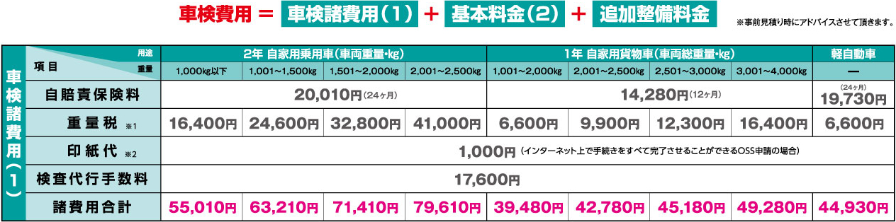 車検 点検 整備 ネッツトヨタ南海