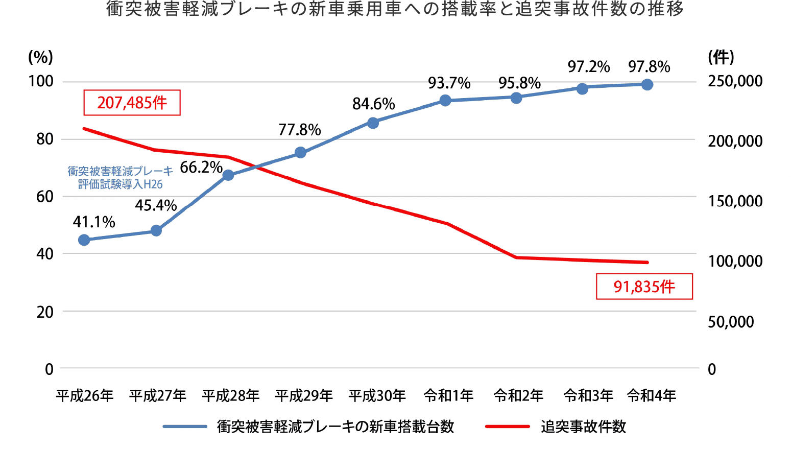 10年も前のクルマは安全性能が付いてない⁈