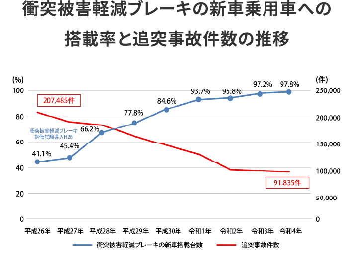 10年も前のクルマは安全性能が付いてない⁈