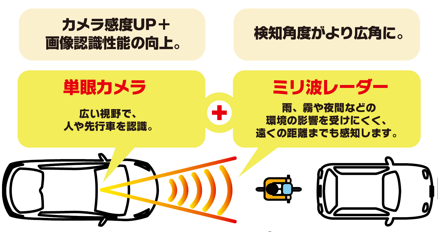 検知角度がより広角に