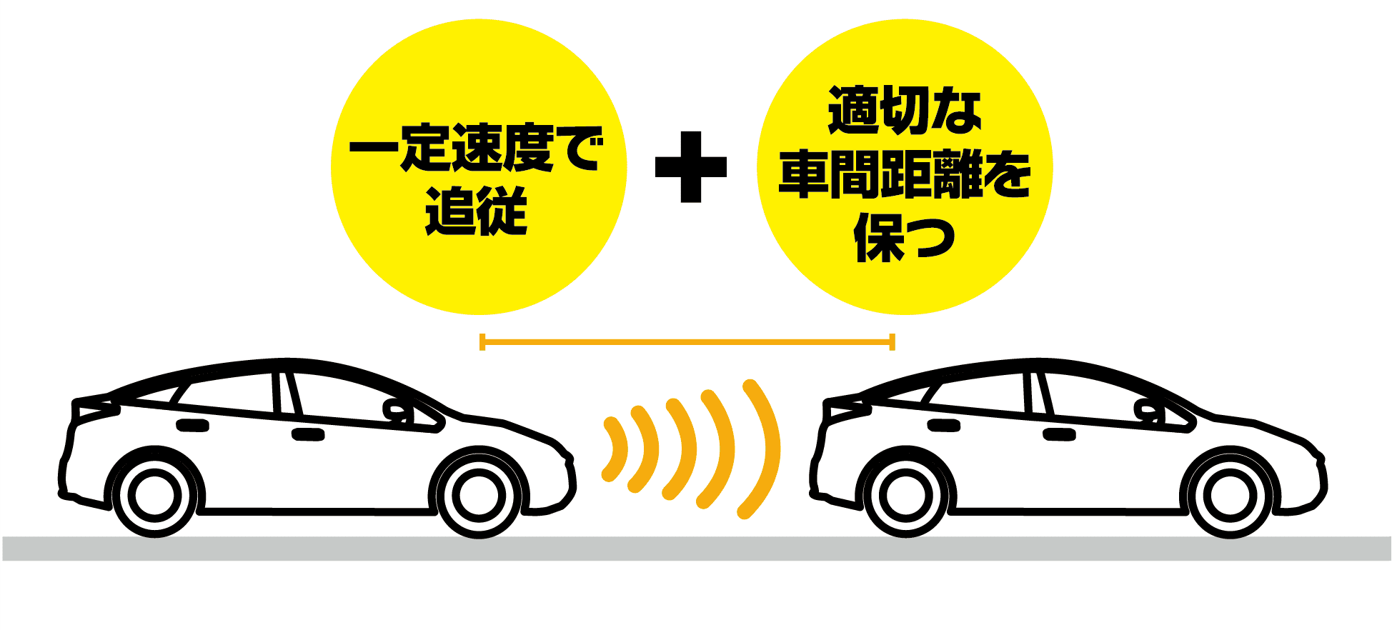 一定速度で追従＋適切な車間距離を保つ