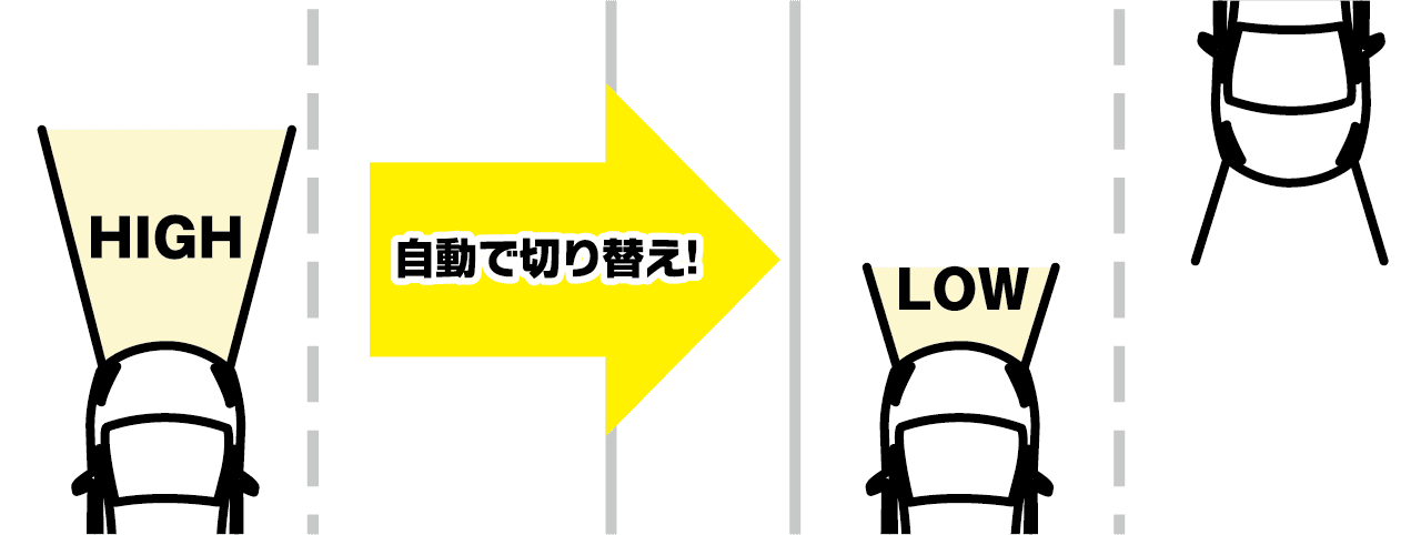 自動で切り替え!
